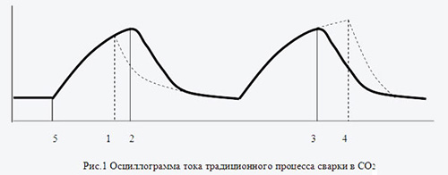 Осциллограмма тока традиционного процесса сварки в СО2