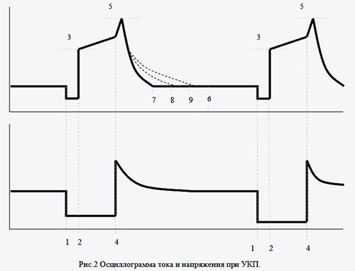 Осциллограмма тока и напряжения при УКП